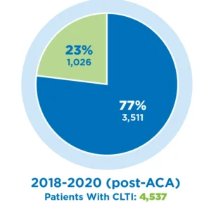 Study: ACA Reduced Amputation Rates