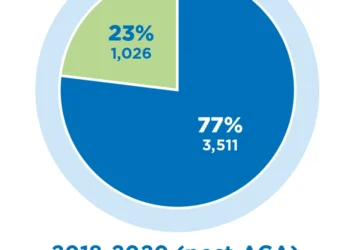 Study: ACA Reduced Amputation Rates