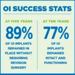 Numbers Show High Success Rate for OI