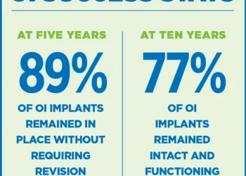 Numbers Show High Success Rate for OI